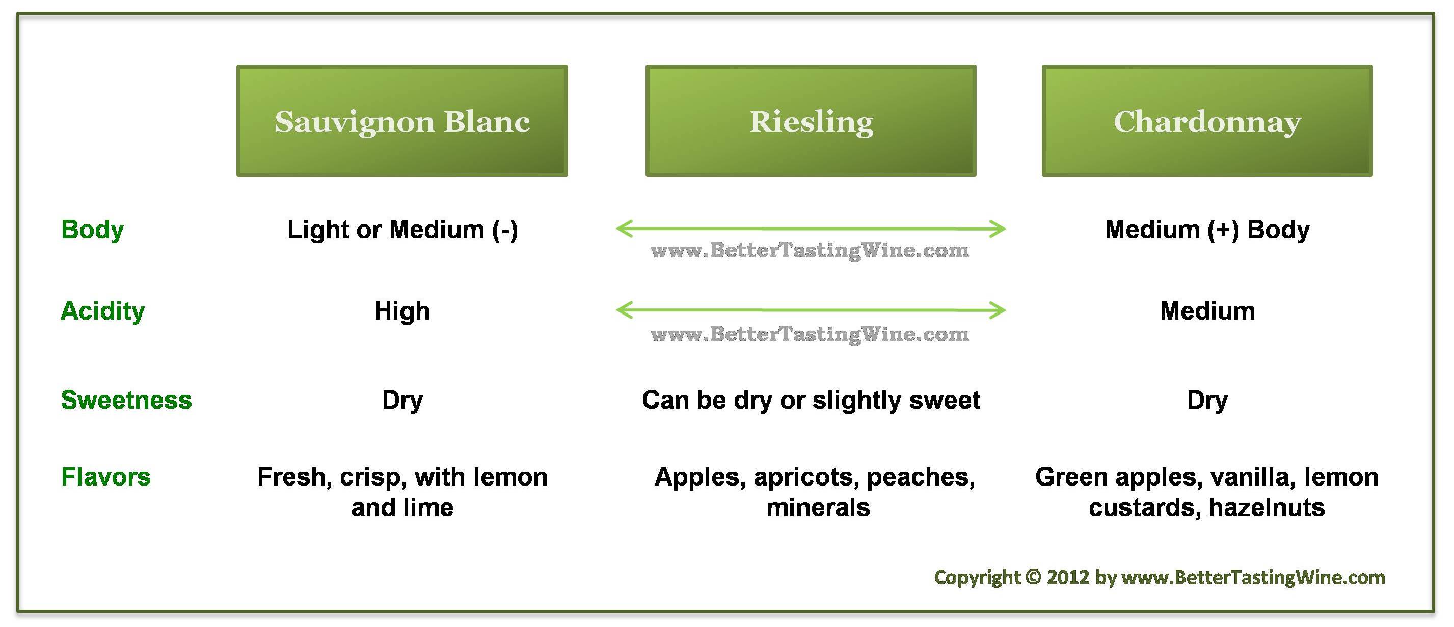 body acidity and palate characteristics of white noble grapes